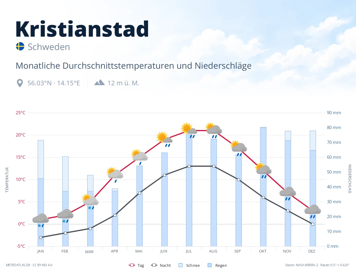 Kristianstad - monatliche Durchschnittstemperaturen und Niederschläge