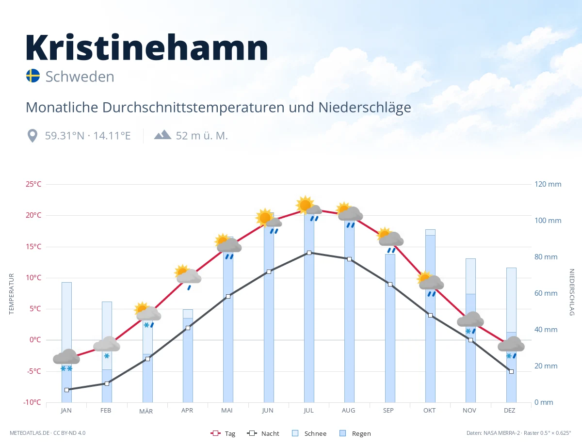Kristinehamn - monatliche Durchschnittstemperaturen und Niederschläge