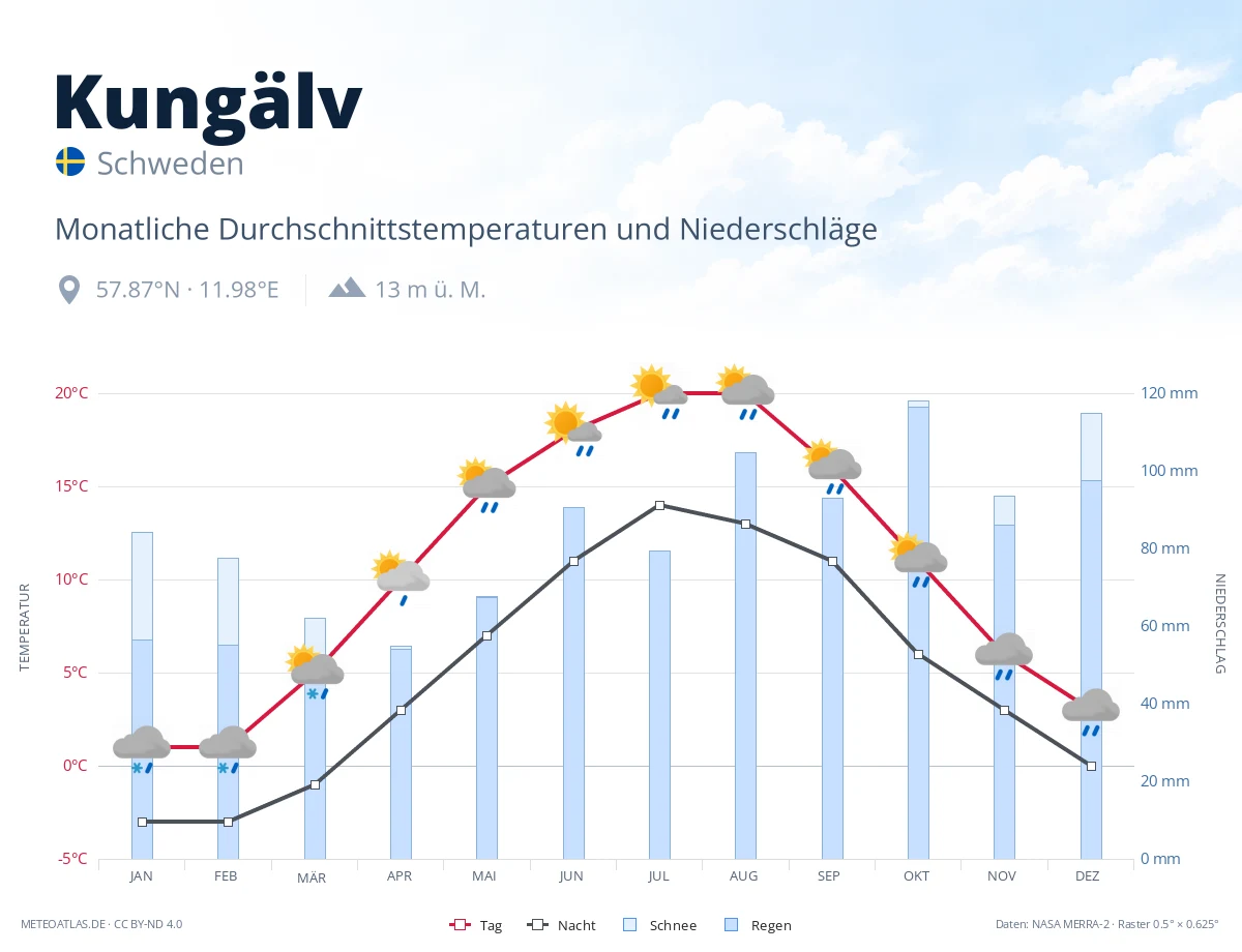 Kungälv - monatliche Durchschnittstemperaturen und Niederschläge
