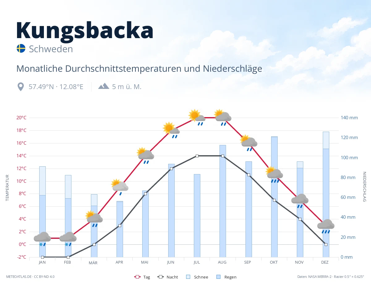 Kungsbacka - monatliche Durchschnittstemperaturen und Niederschläge