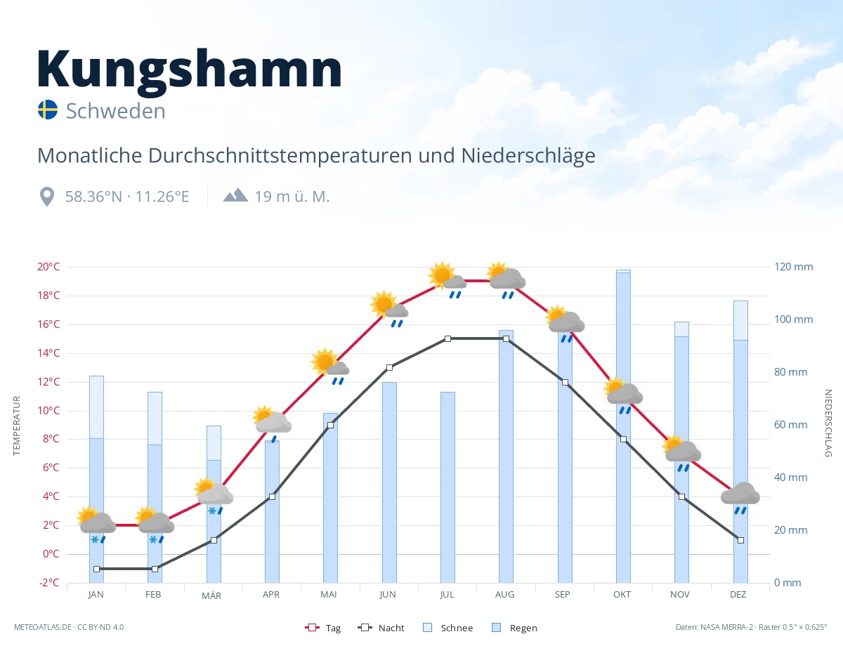 Kungshamn - monatliche Durchschnittstemperaturen und Niederschläge
