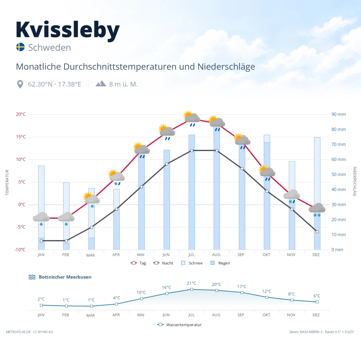 Kvissleby - monatliche Durchschnittstemperaturen und Niederschläge