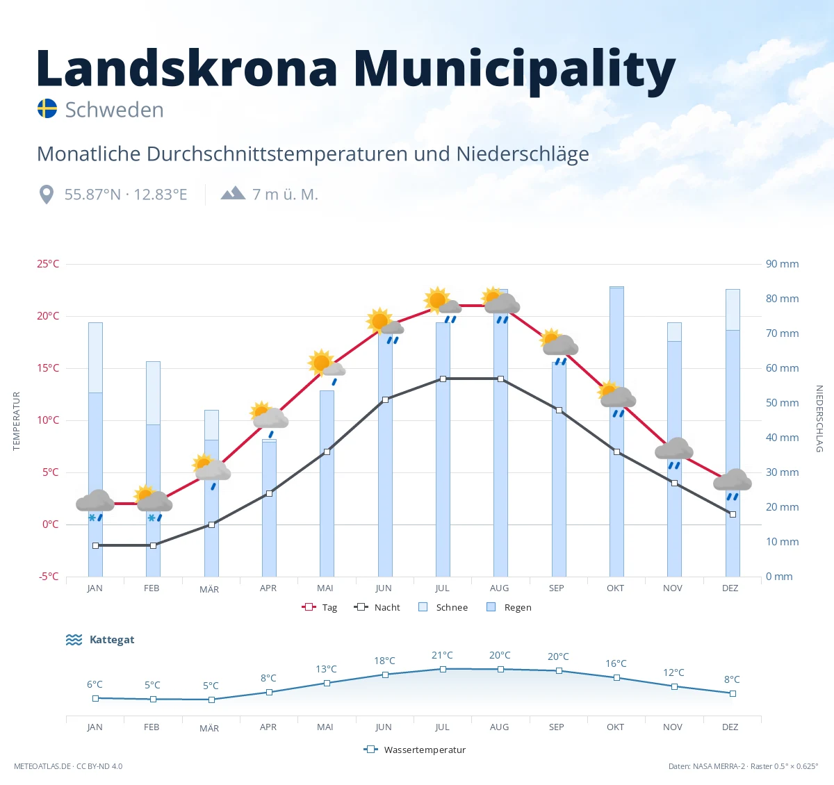 Landskrona Municipality - monatliche Durchschnittstemperaturen und Niederschläge