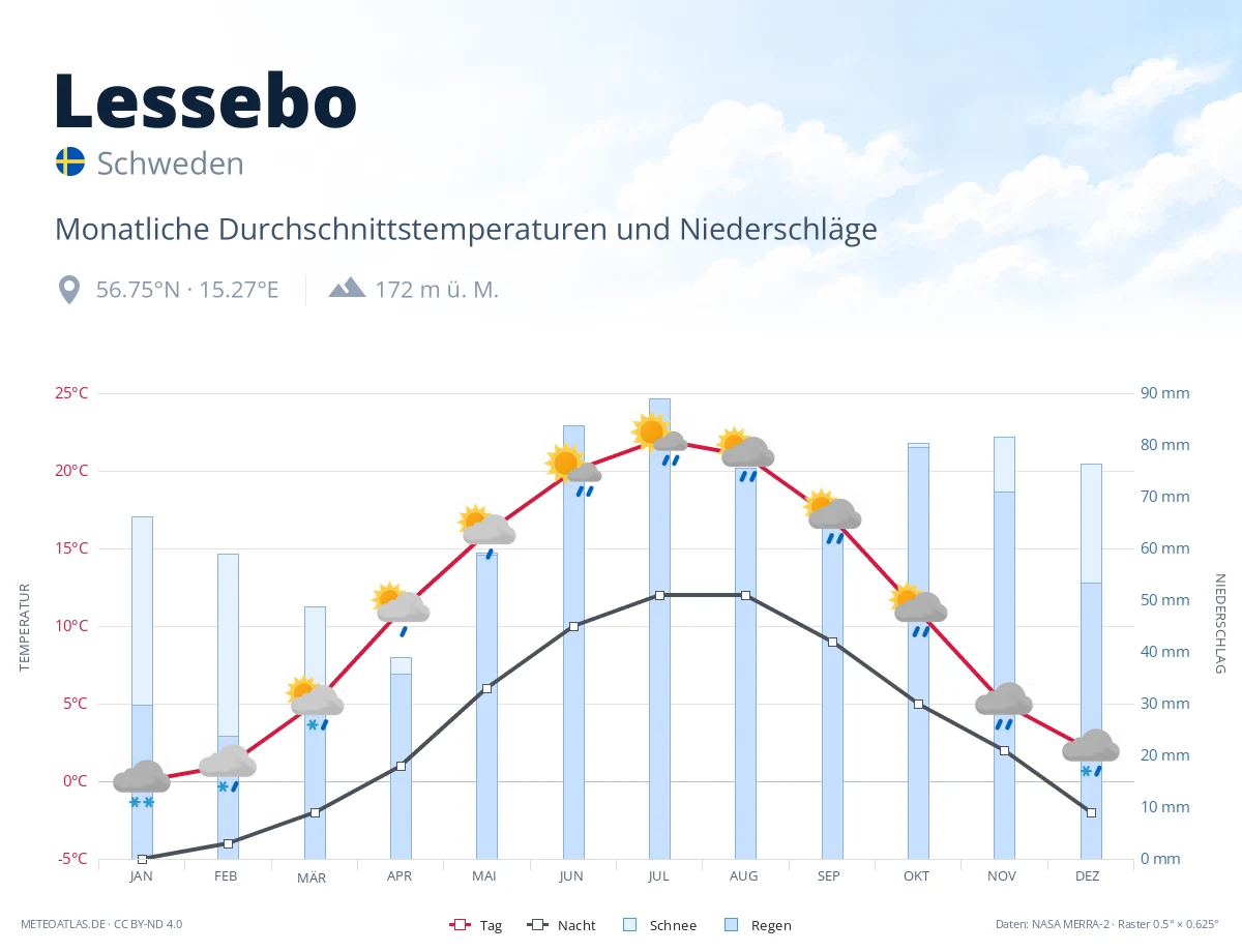 Lessebo - monatliche Durchschnittstemperaturen und Niederschläge