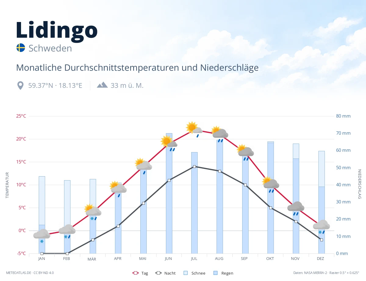 Lidingo - monatliche Durchschnittstemperaturen und Niederschläge