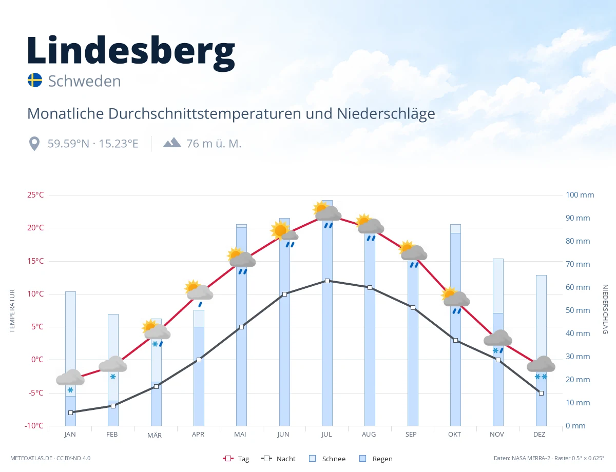 Lindesberg - monatliche Durchschnittstemperaturen und Niederschläge