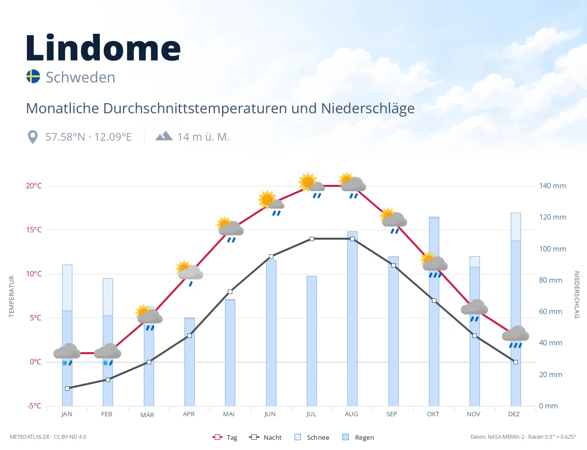 Lindome - monatliche Durchschnittstemperaturen und Niederschläge