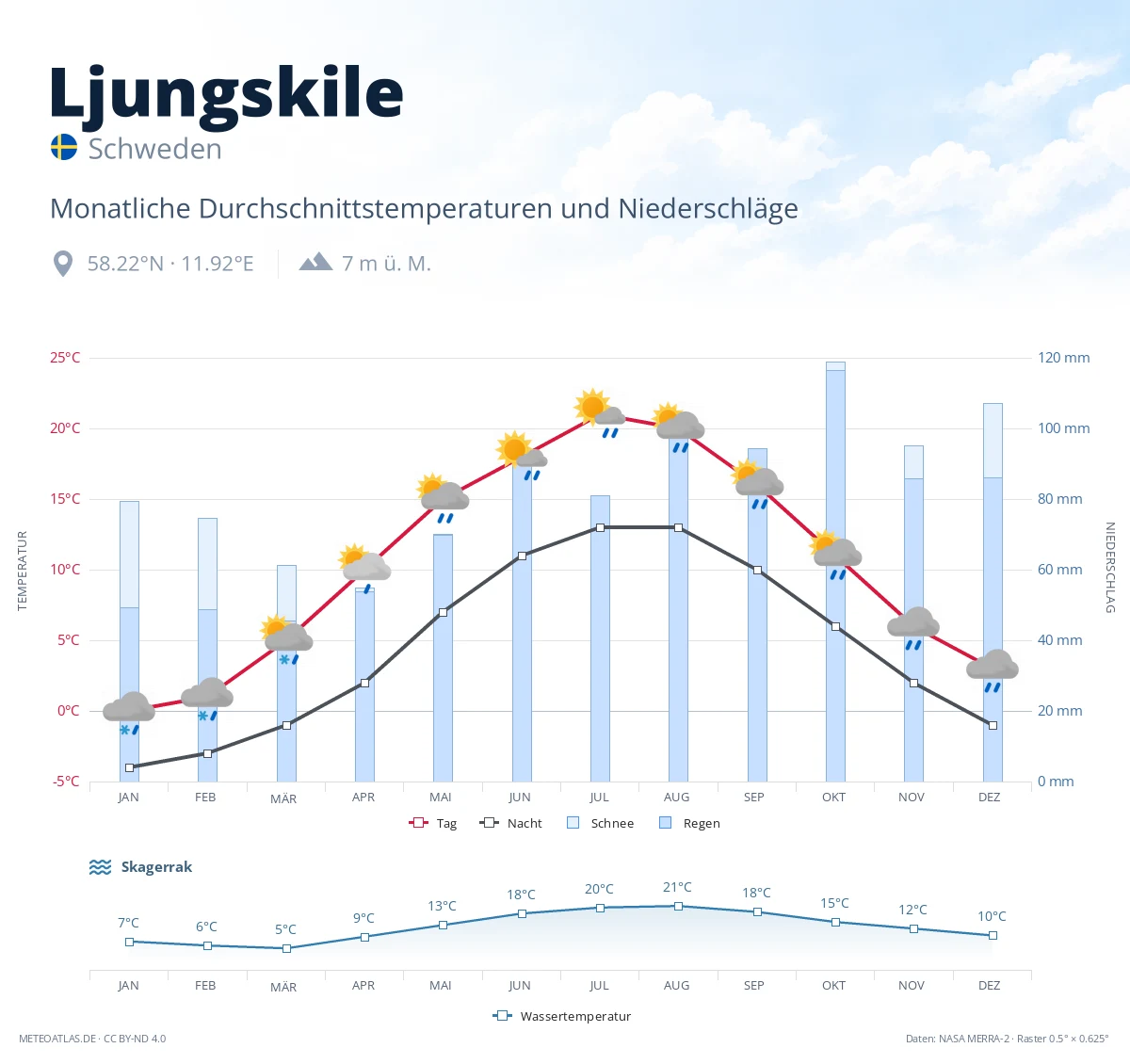 Ljungskile - monatliche Durchschnittstemperaturen und Niederschläge