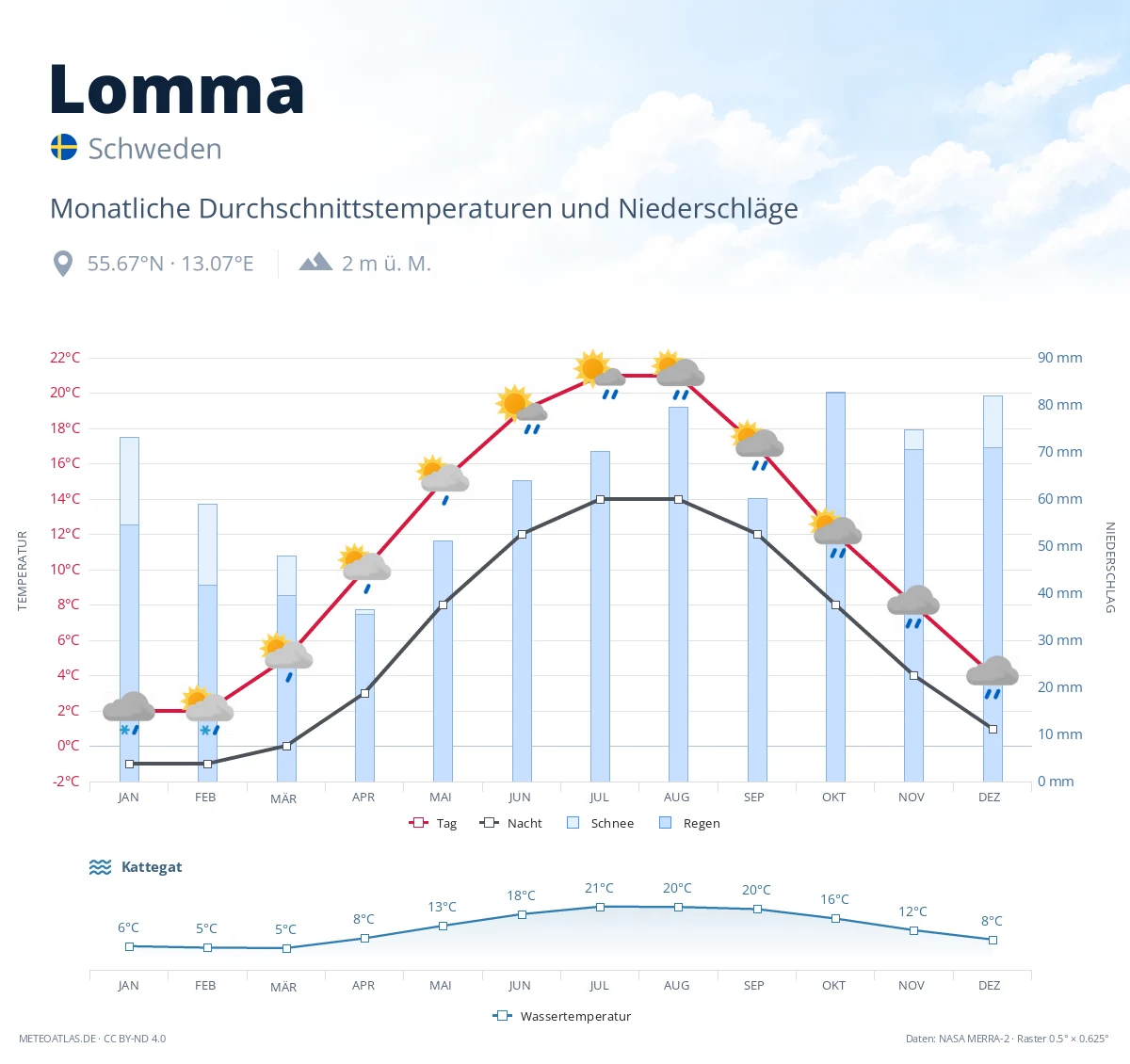 Lomma - monatliche Durchschnittstemperaturen und Niederschläge