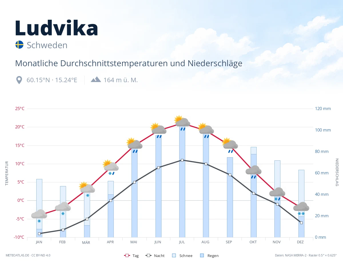 Ludvika - monatliche Durchschnittstemperaturen und Niederschläge