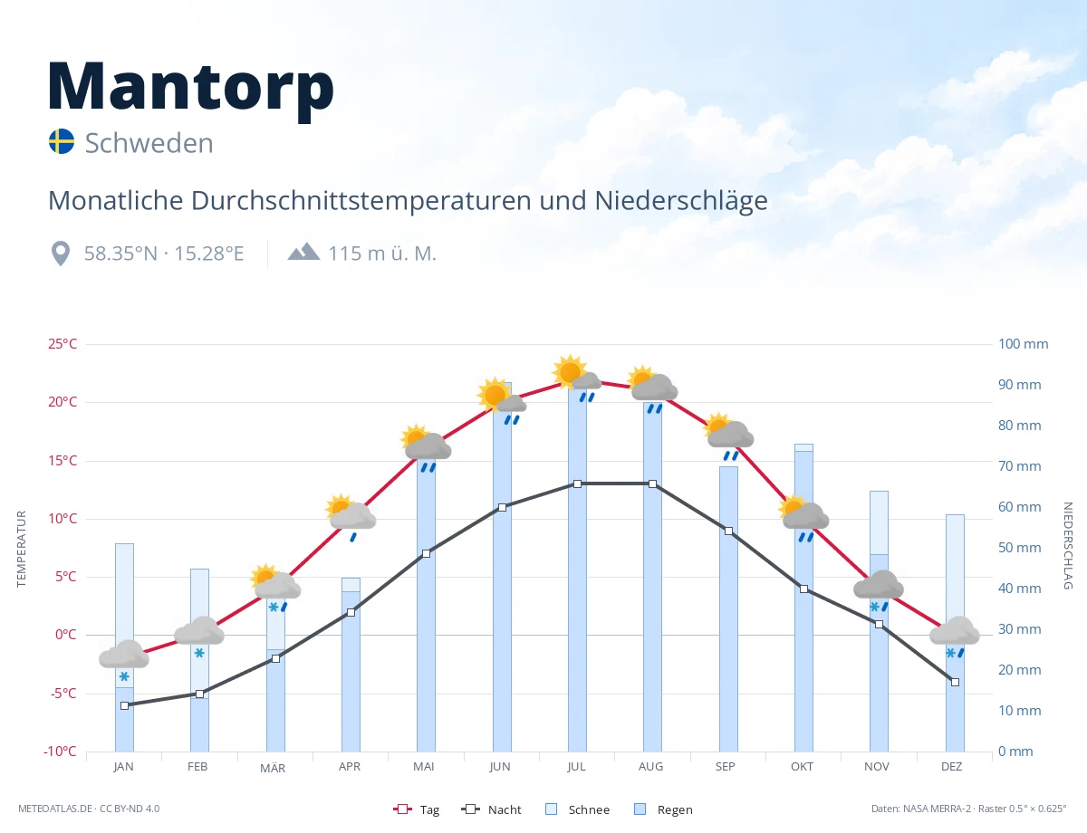 Mantorp - monatliche Durchschnittstemperaturen und Niederschläge