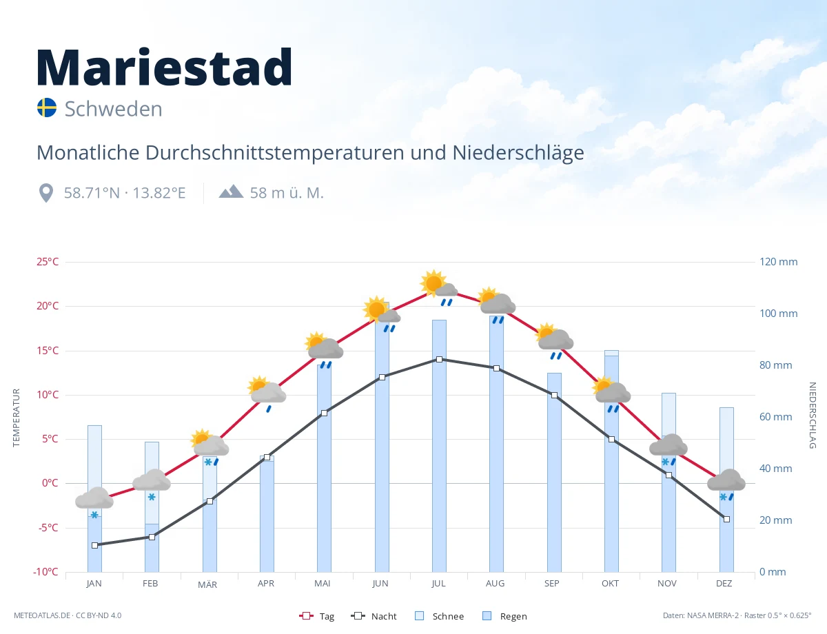 Mariestad - monatliche Durchschnittstemperaturen und Niederschläge