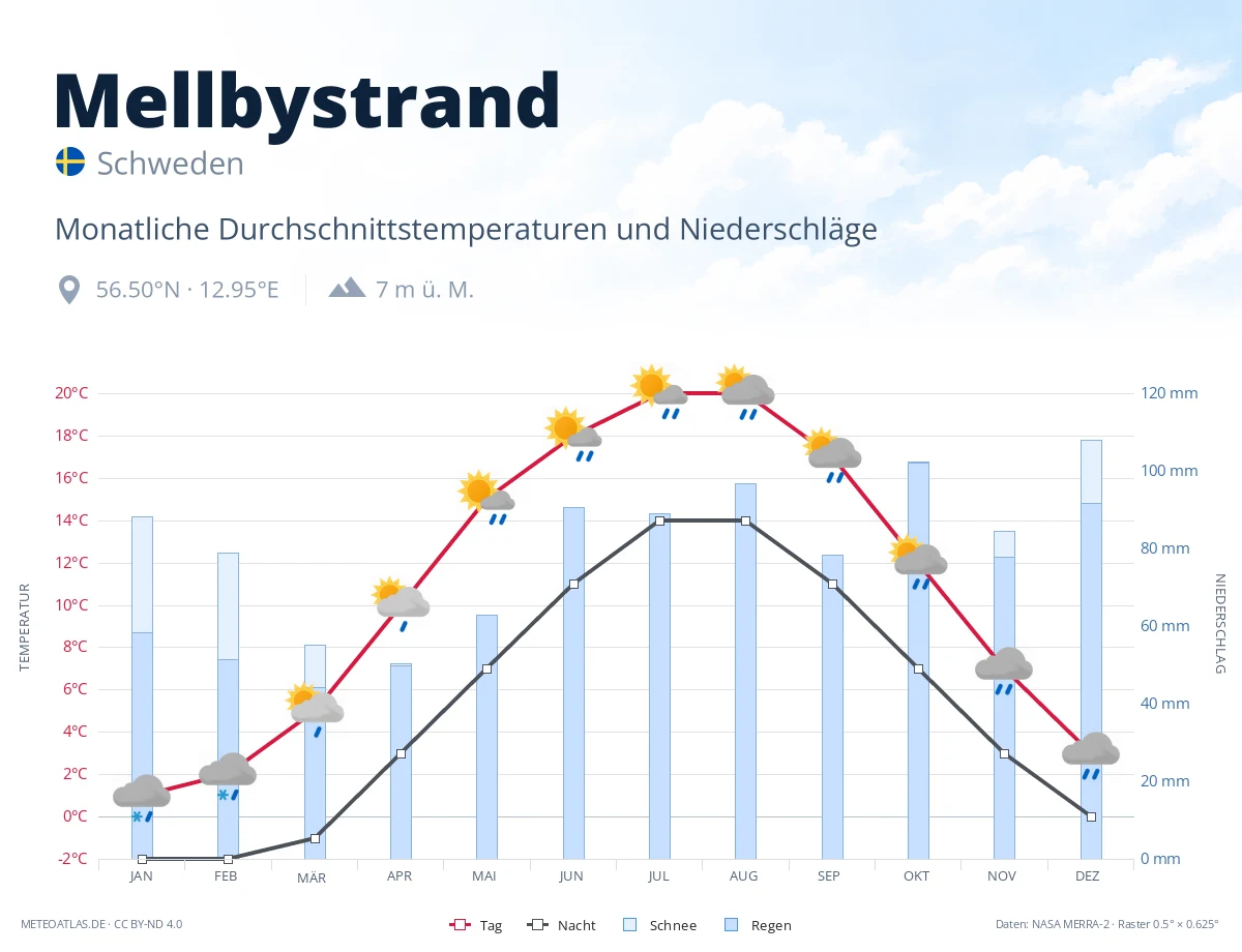 Mellbystrand - monatliche Durchschnittstemperaturen und Niederschläge