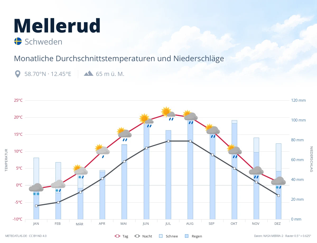 Mellerud - monatliche Durchschnittstemperaturen und Niederschläge