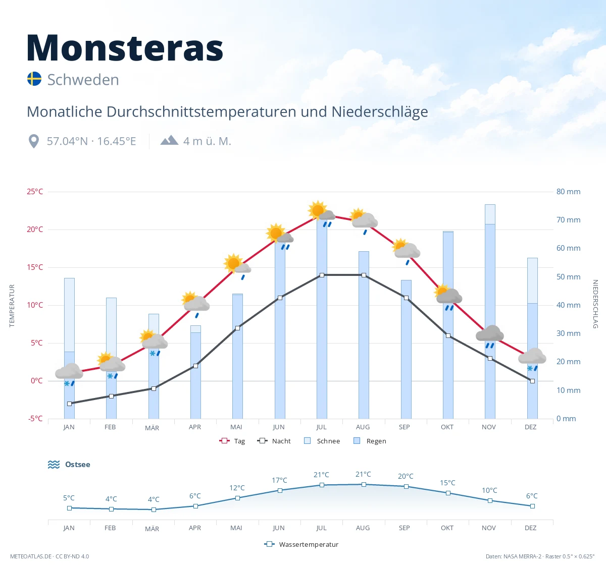 Monsteras - monatliche Durchschnittstemperaturen und Niederschläge