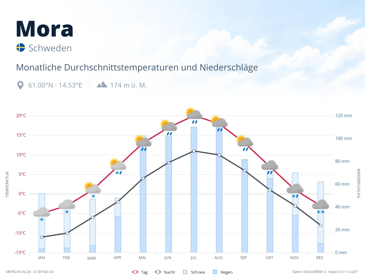 Mora - monatliche Durchschnittstemperaturen und Niederschläge