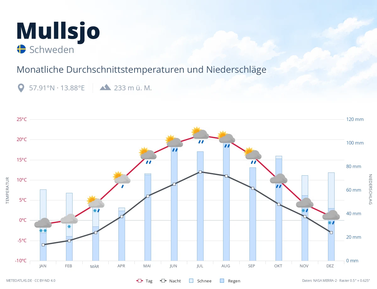 Mullsjo - monatliche Durchschnittstemperaturen und Niederschläge