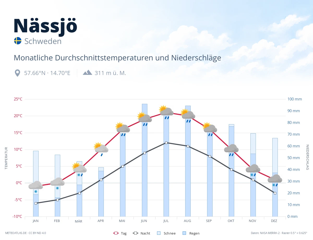 Nässjö - monatliche Durchschnittstemperaturen und Niederschläge