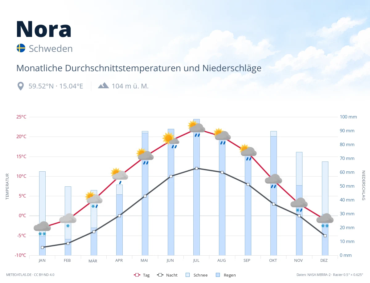 Nora - monatliche Durchschnittstemperaturen und Niederschläge
