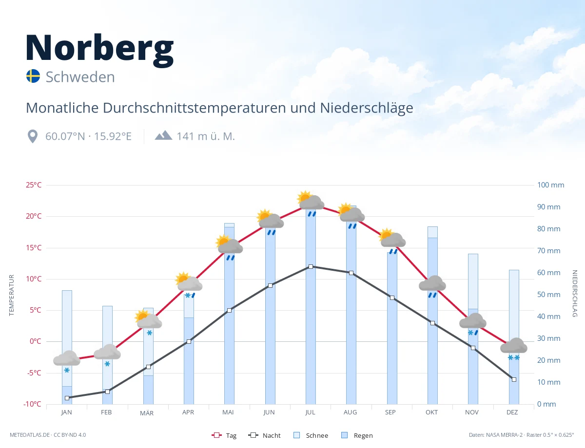 Norberg - monatliche Durchschnittstemperaturen und Niederschläge