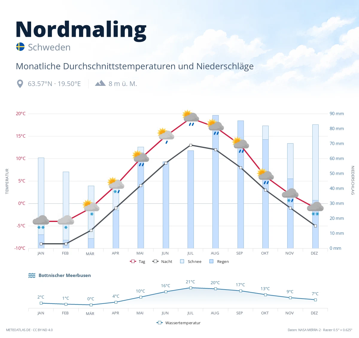 Nordmaling - monatliche Durchschnittstemperaturen und Niederschläge