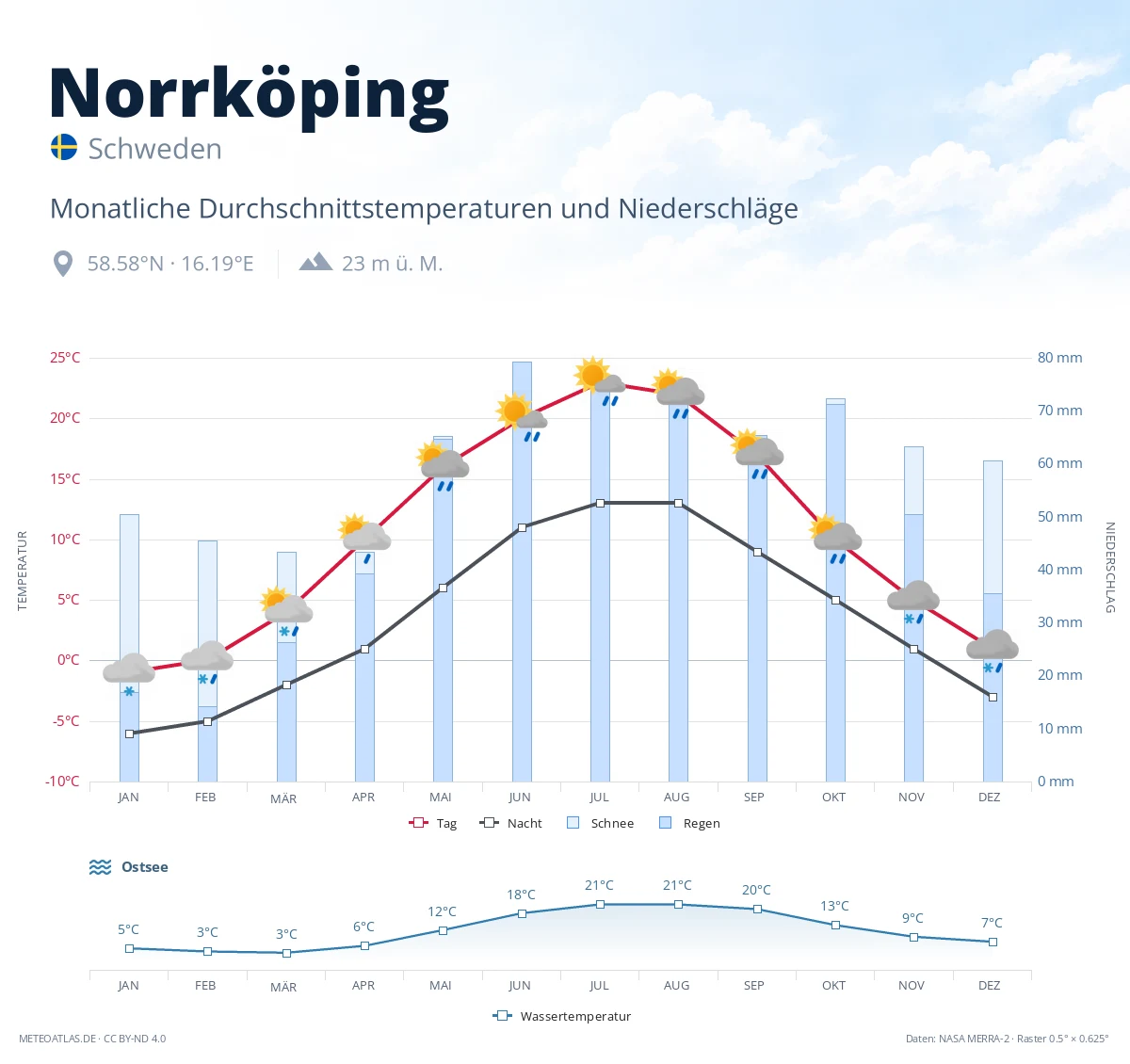 Norrköping - monatliche Durchschnittstemperaturen und Niederschläge