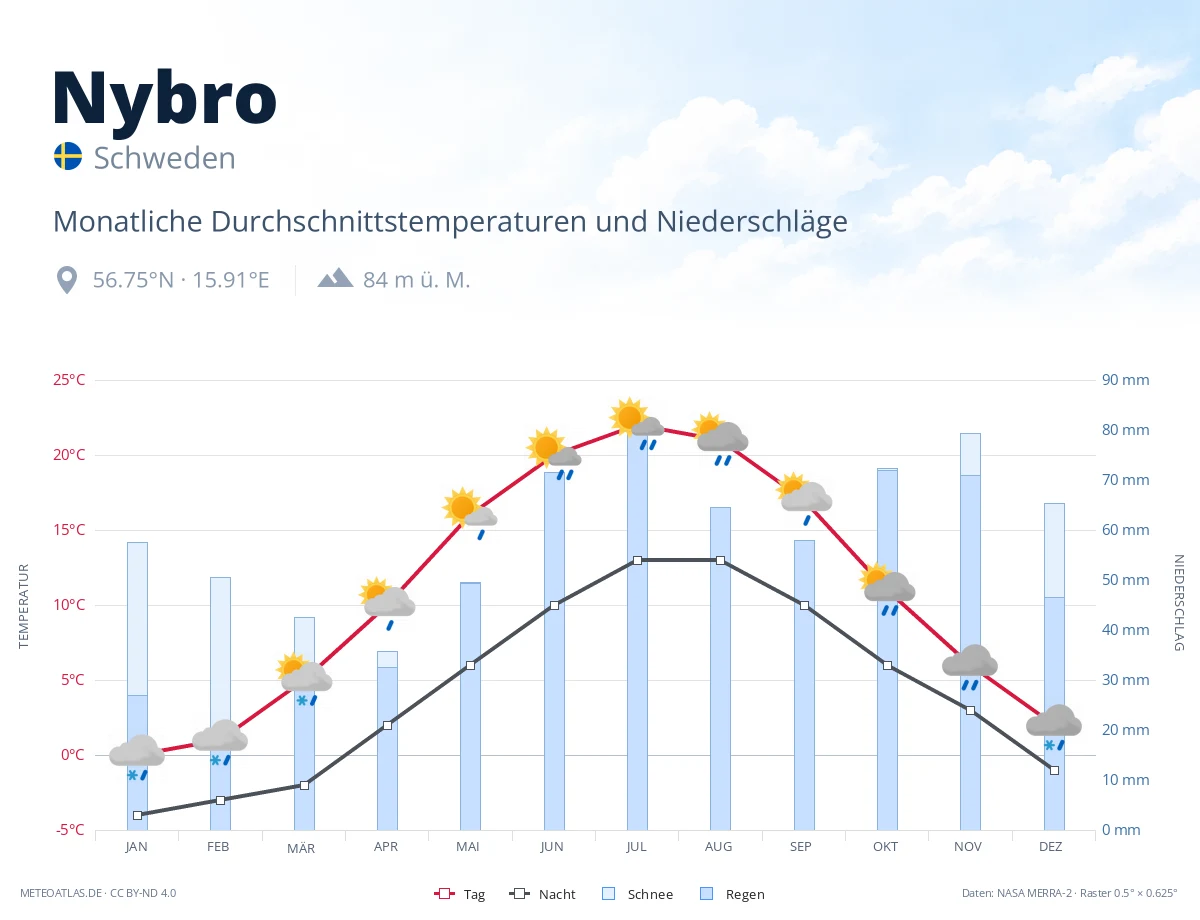 Nybro - monatliche Durchschnittstemperaturen und Niederschläge