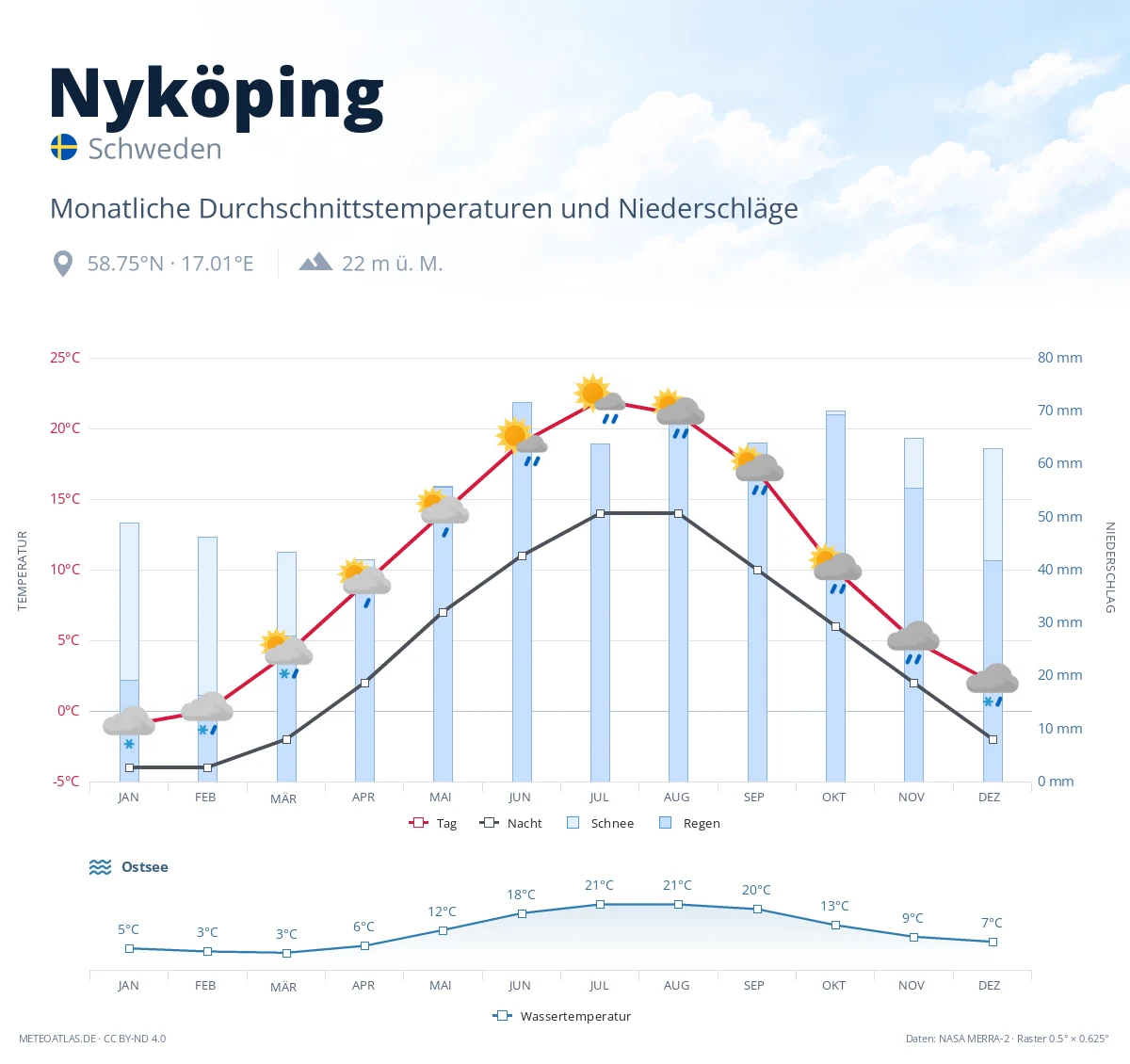Nyköping - monatliche Durchschnittstemperaturen und Niederschläge