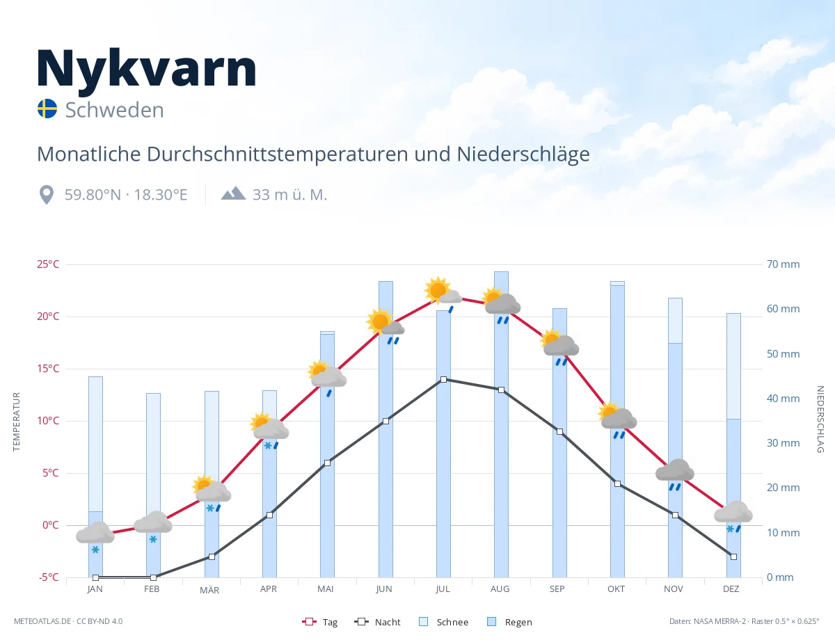 Nykvarn - monatliche Durchschnittstemperaturen und Niederschläge