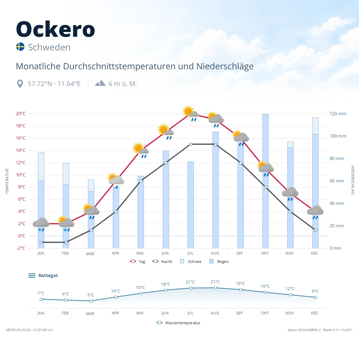 Ockero - monatliche Durchschnittstemperaturen und Niederschläge