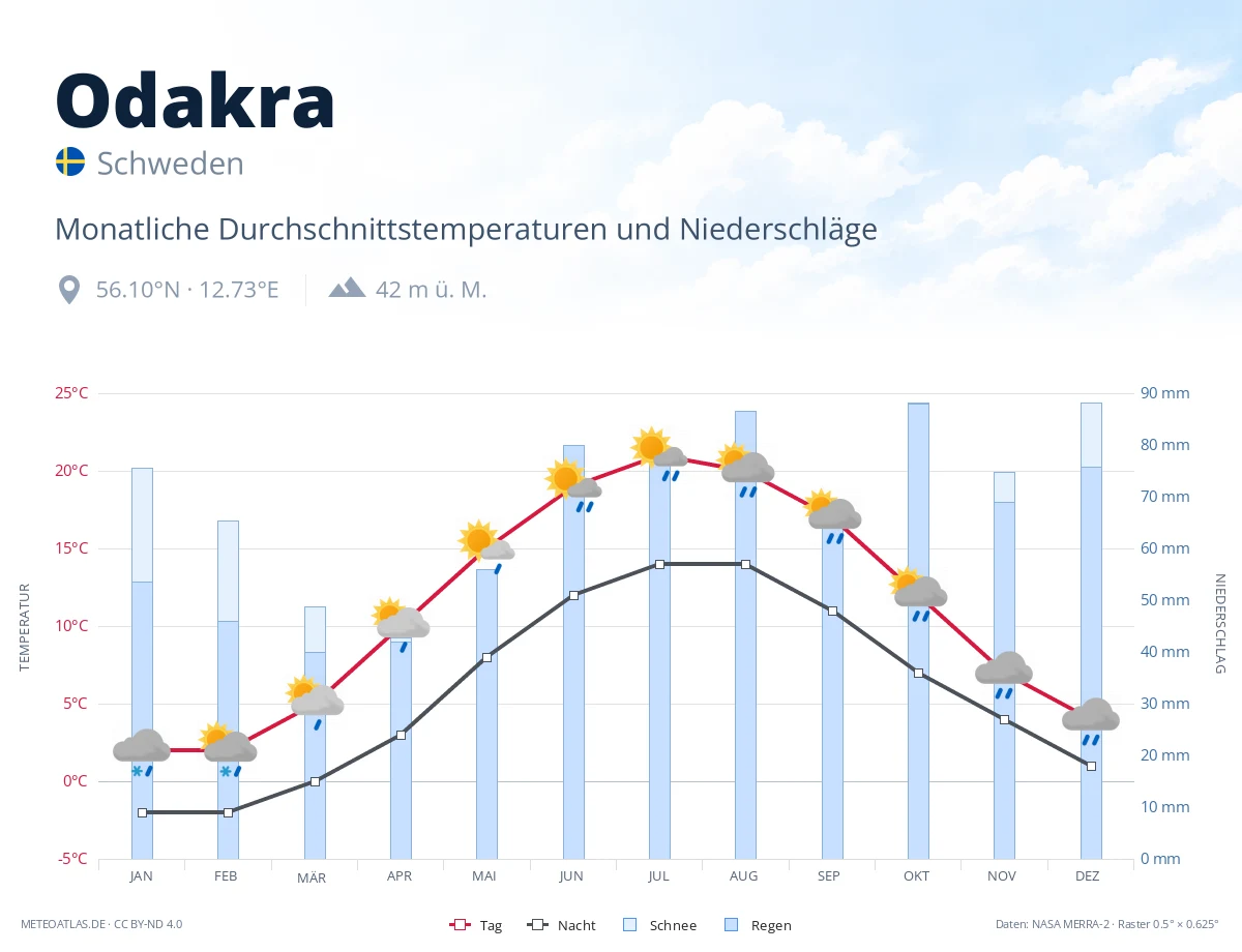 Odakra - monatliche Durchschnittstemperaturen und Niederschläge