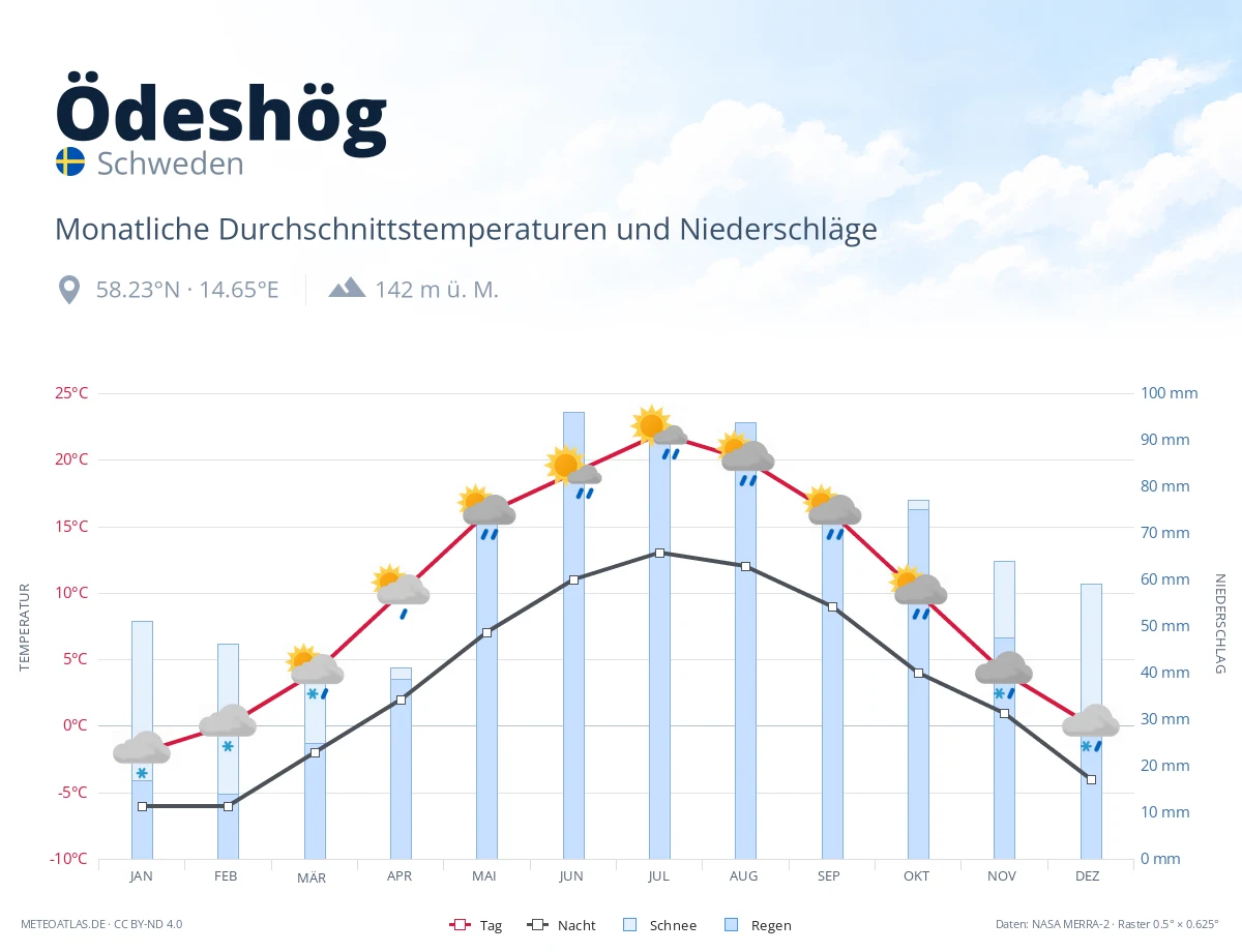 Ödeshög - monatliche Durchschnittstemperaturen und Niederschläge