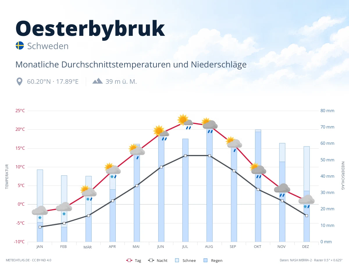 Oesterbybruk - monatliche Durchschnittstemperaturen und Niederschläge