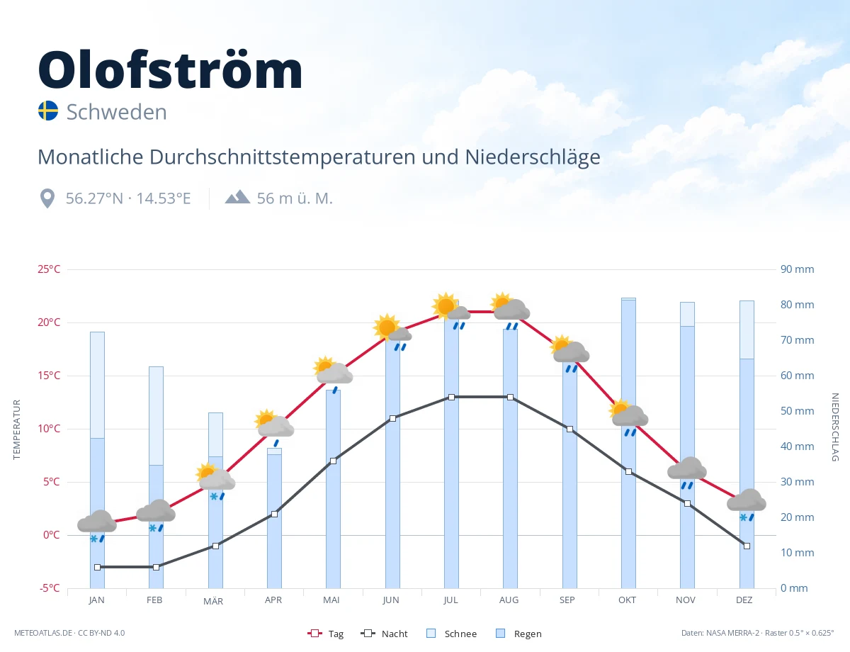 Olofström - monatliche Durchschnittstemperaturen und Niederschläge