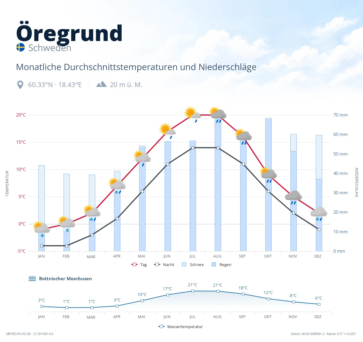Öregrund - monatliche Durchschnittstemperaturen und Niederschläge