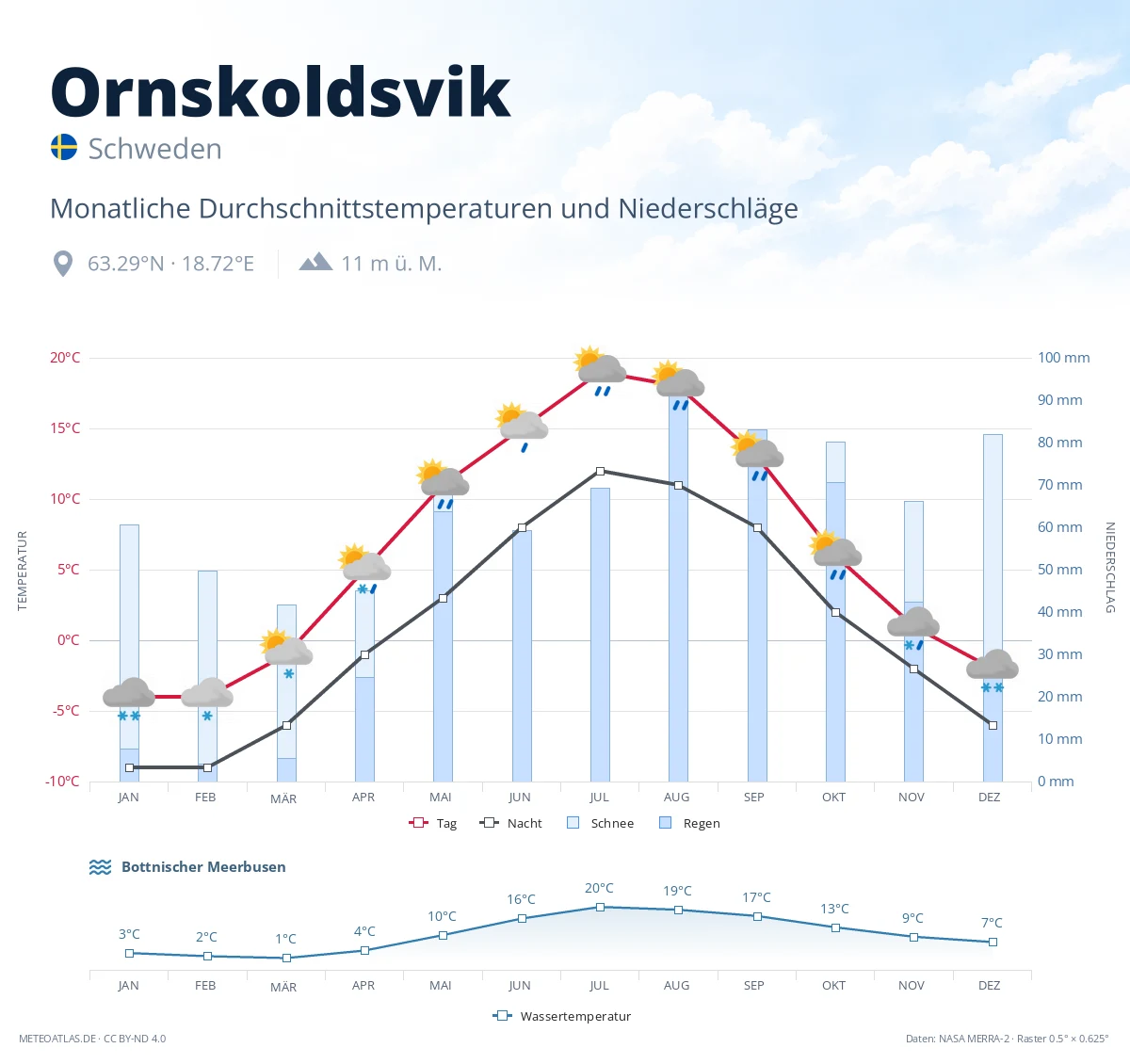 Ornskoldsvik - monatliche Durchschnittstemperaturen und Niederschläge