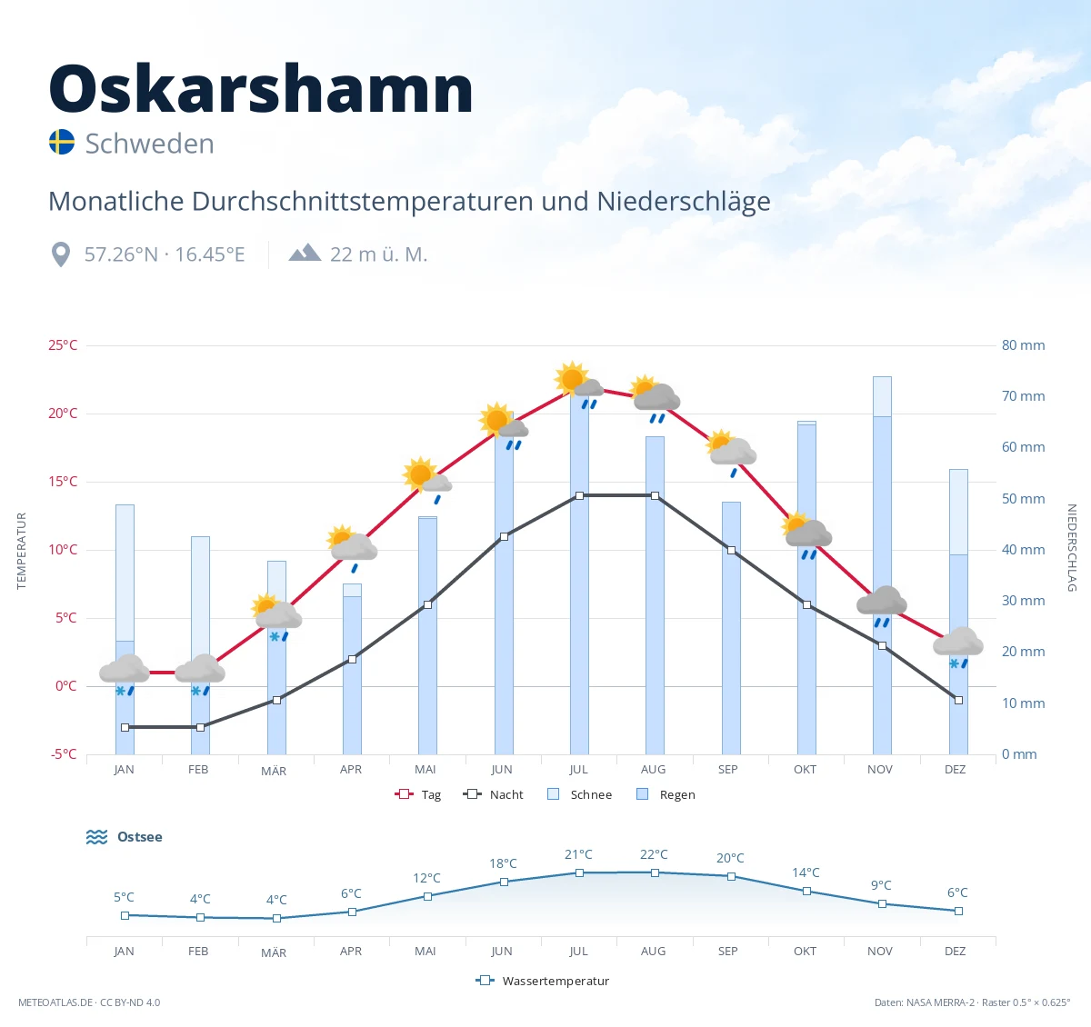 Oskarshamn - monatliche Durchschnittstemperaturen und Niederschläge