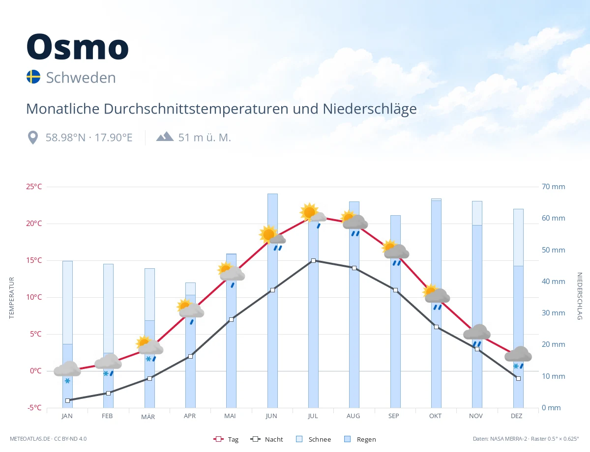 Osmo - monatliche Durchschnittstemperaturen und Niederschläge