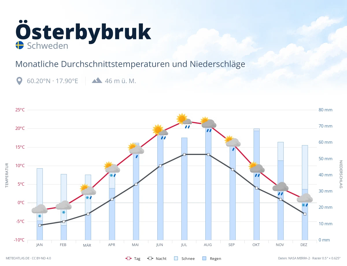 Österbybruk - monatliche Durchschnittstemperaturen und Niederschläge