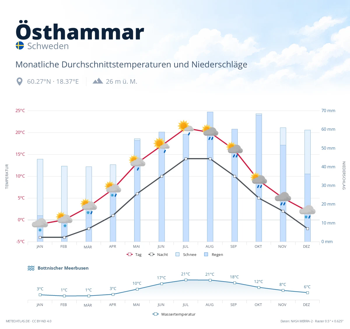 Östhammar - monatliche Durchschnittstemperaturen und Niederschläge