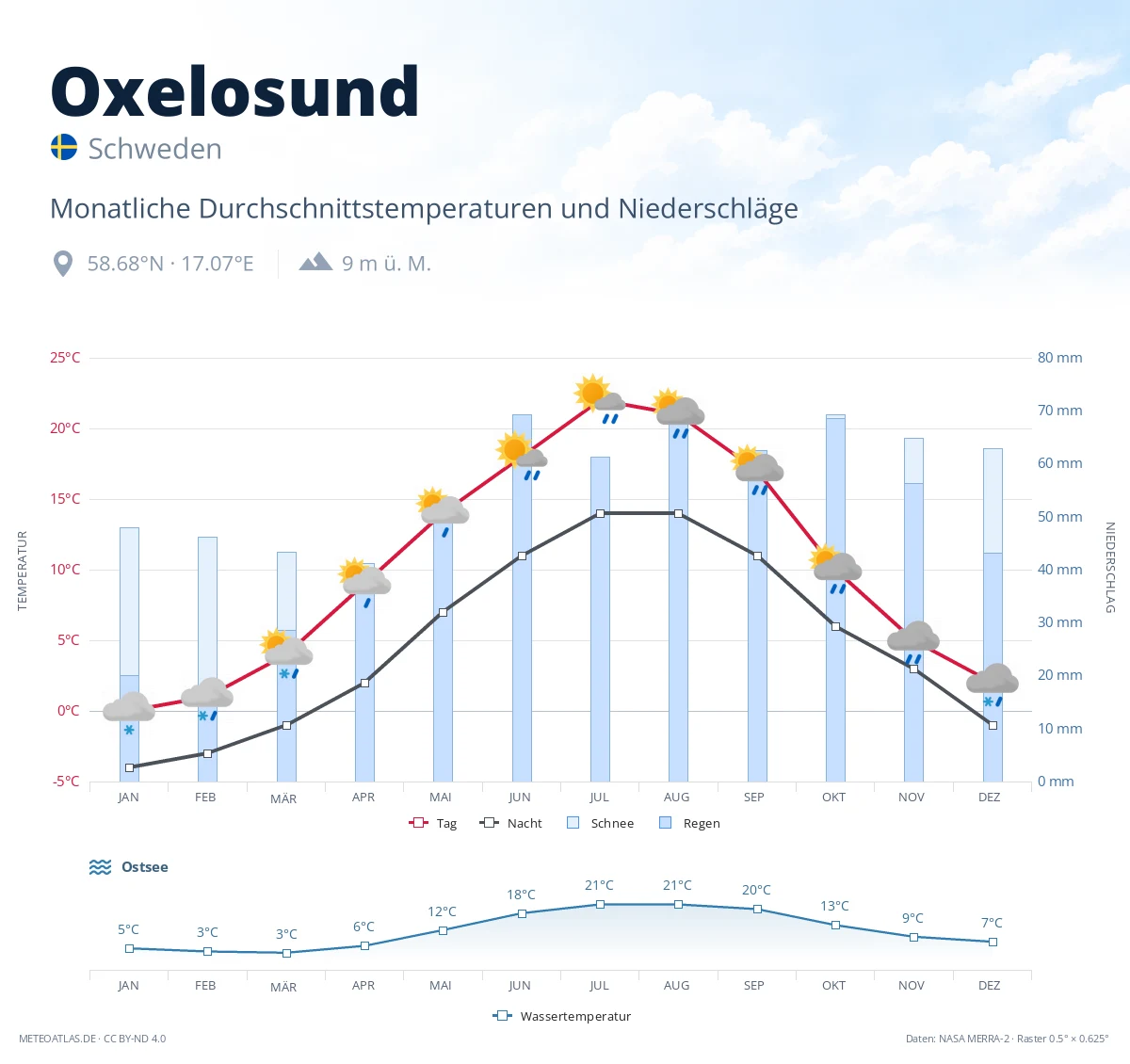 Oxelosund - monatliche Durchschnittstemperaturen und Niederschläge