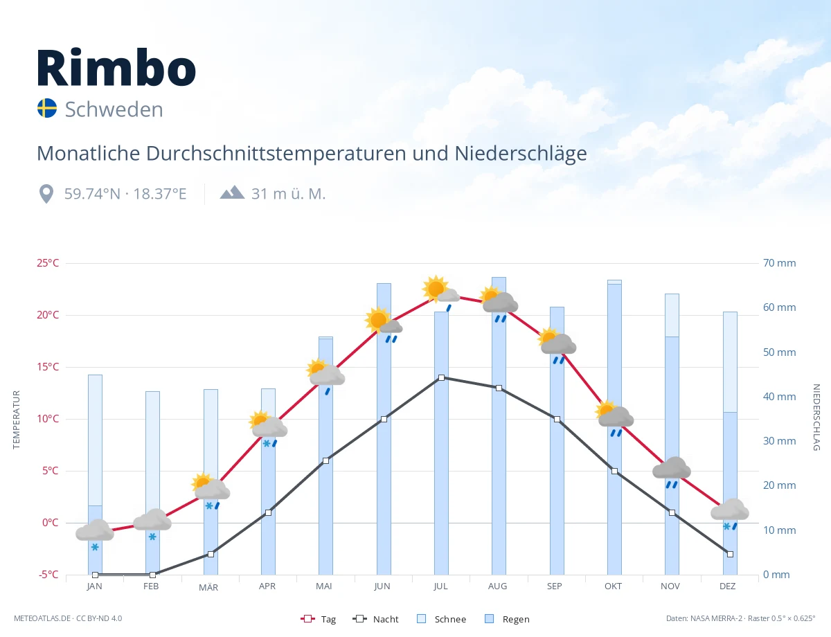 Rimbo - monatliche Durchschnittstemperaturen und Niederschläge