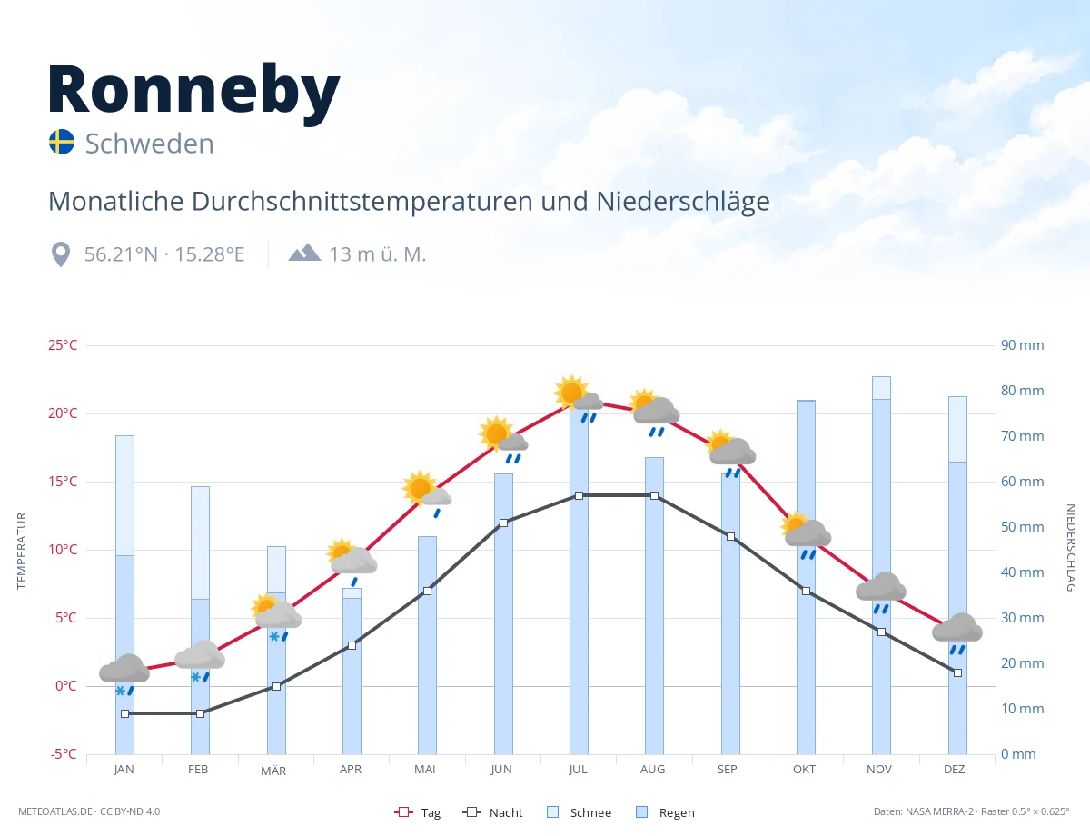 Ronneby - monatliche Durchschnittstemperaturen und Niederschläge