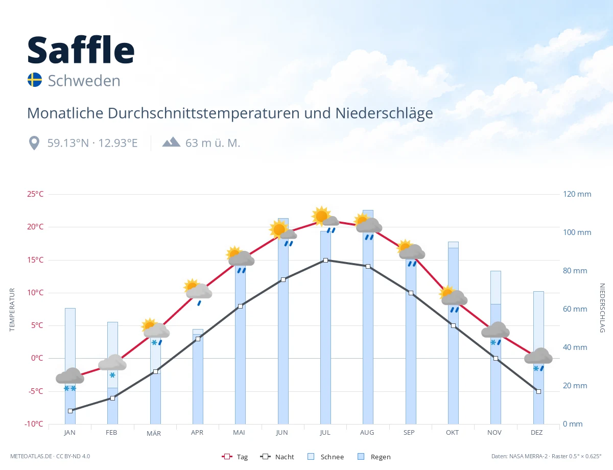 Saffle - monatliche Durchschnittstemperaturen und Niederschläge