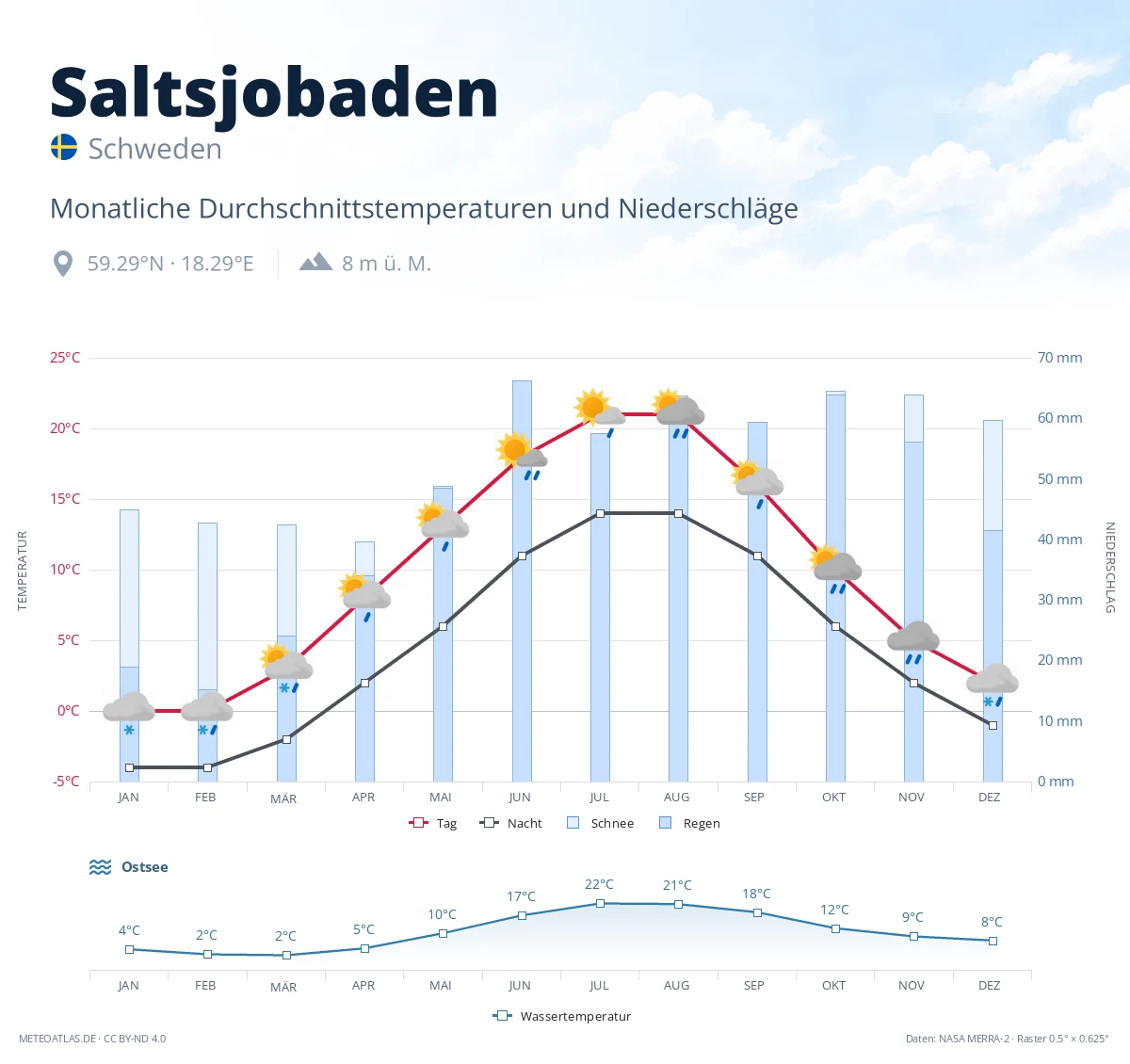 Saltsjobaden - monatliche Durchschnittstemperaturen und Niederschläge