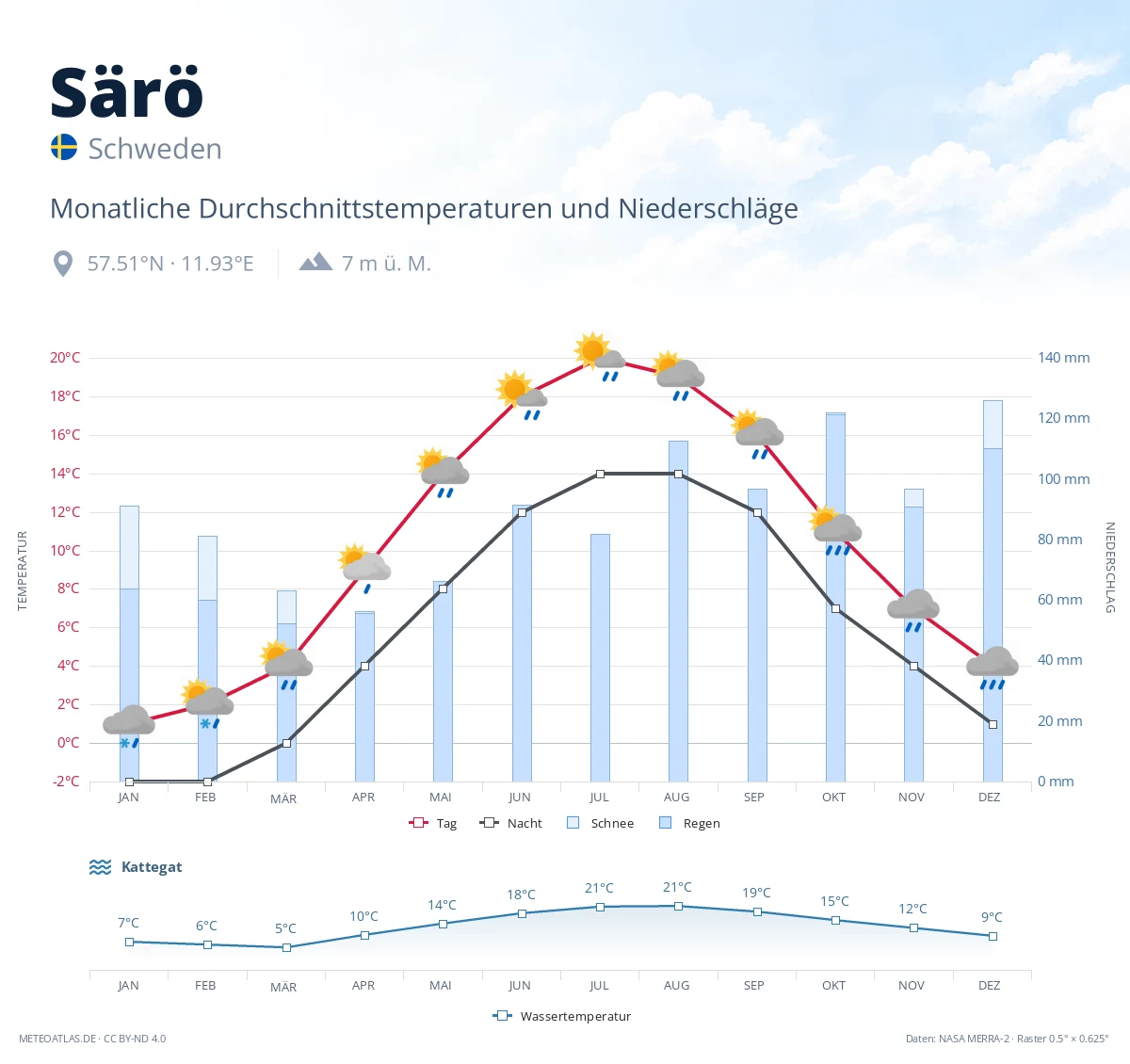 Särö - monatliche Durchschnittstemperaturen und Niederschläge