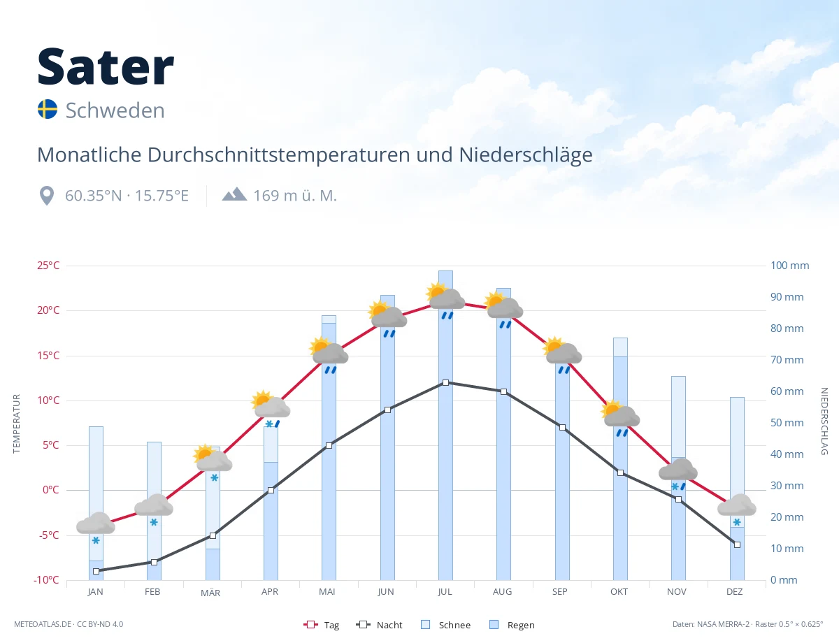 Sater - monatliche Durchschnittstemperaturen und Niederschläge