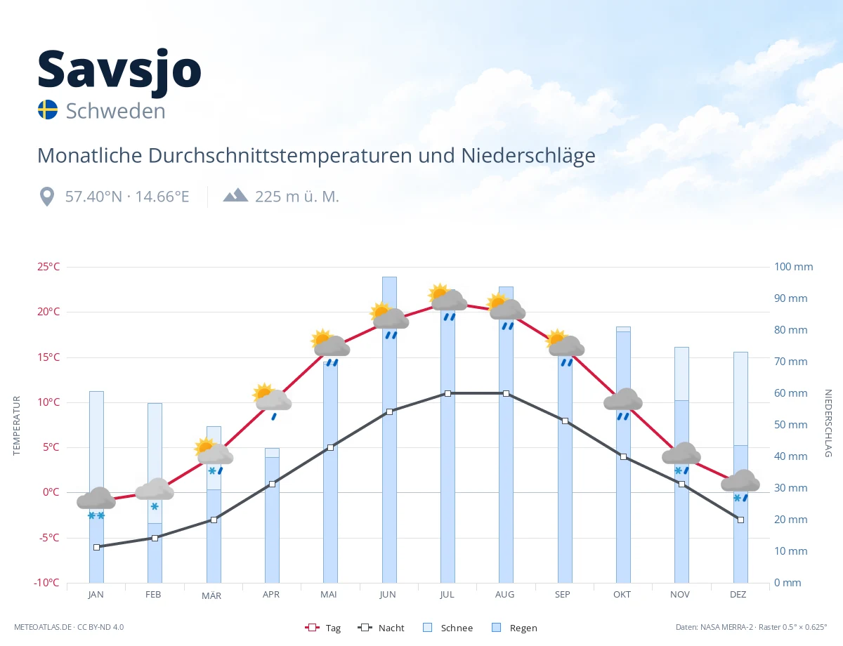 Savsjo - monatliche Durchschnittstemperaturen und Niederschläge