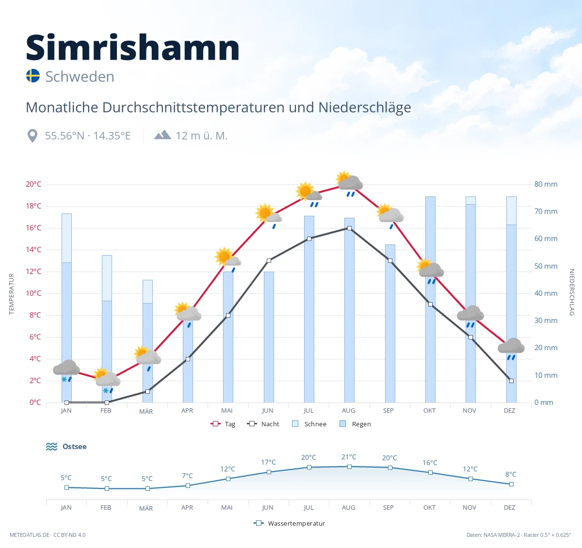 Simrishamn - monatliche Durchschnittstemperaturen und Niederschläge