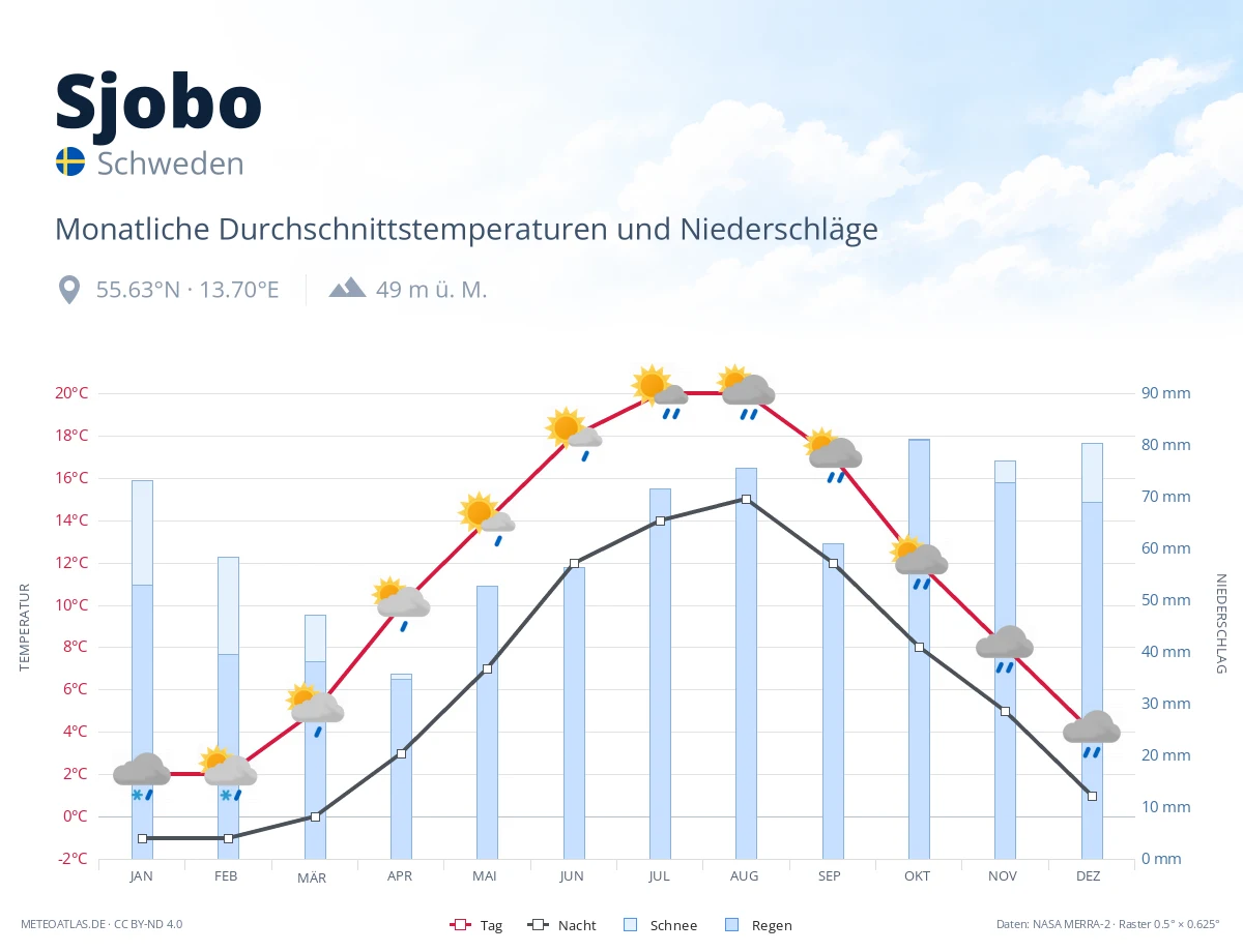Sjobo - monatliche Durchschnittstemperaturen und Niederschläge